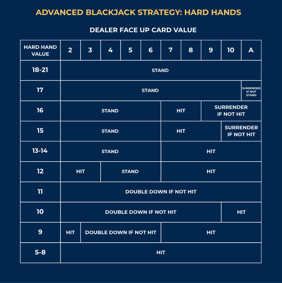 advanced blackjack strategy hard hands