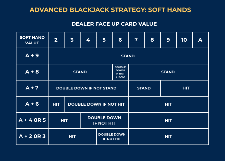 advanced blackjack strategy soft hands