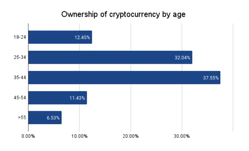 crypto ownership by age